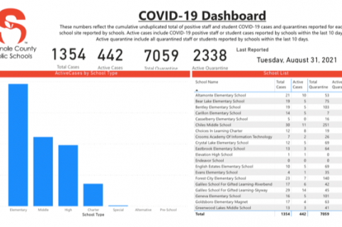 Seminole County Public Schools releases COVID-19 updates each Tuesdays and Fridays in an online dashboard.
