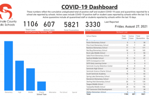 Seminole County Public Schools releases a COVID-19 dashboard on Tuesdays and Friday with new data.