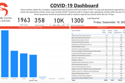Seminole County Public Schools releases a new COVID-19 dashboard each Tuesday and Friday to update parents on cases in the school. 